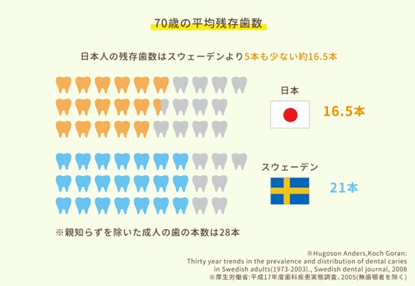 ご自身の歯でずっと美味しく食べられるように